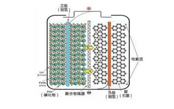 為何眾多車企都開始熱衷于磷酸鐵鋰電池？